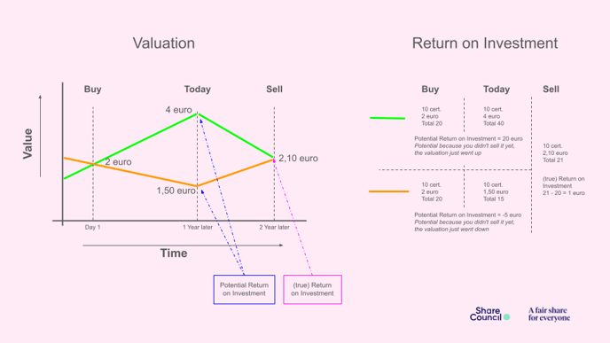 Potential Return on Investment explanation